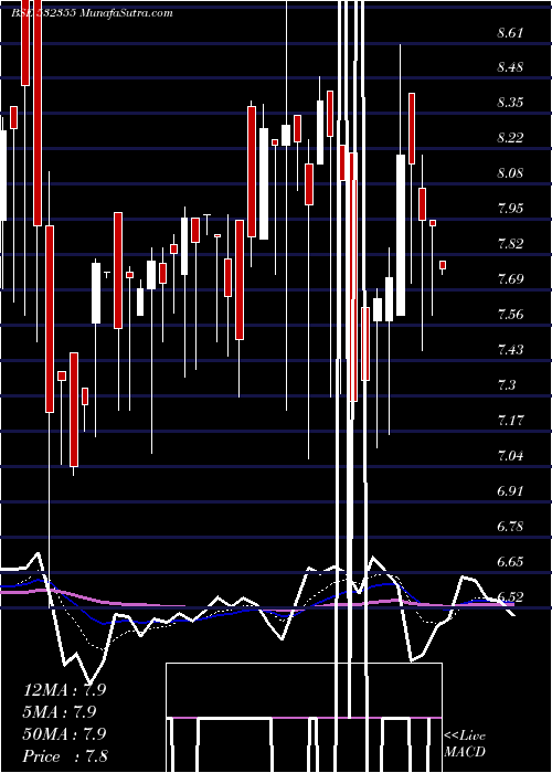  Daily chart PICTURHOUSE