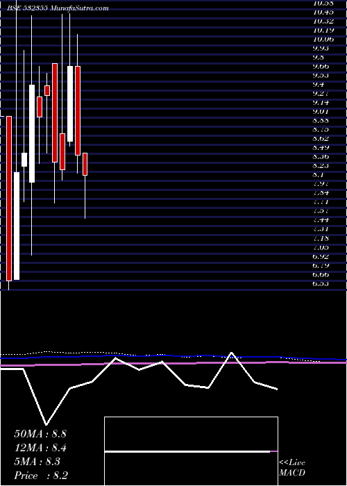  monthly chart Picturhouse