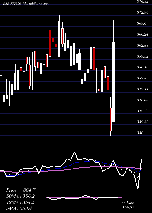  Daily chart TRIVENI ENGG