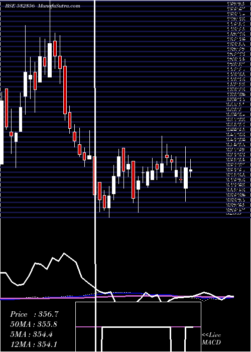  weekly chart TriveniEngg
