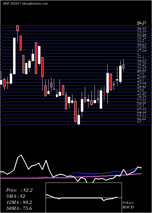  weekly chart MuktaArts