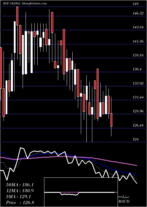  Daily chart NAGPUR POWER