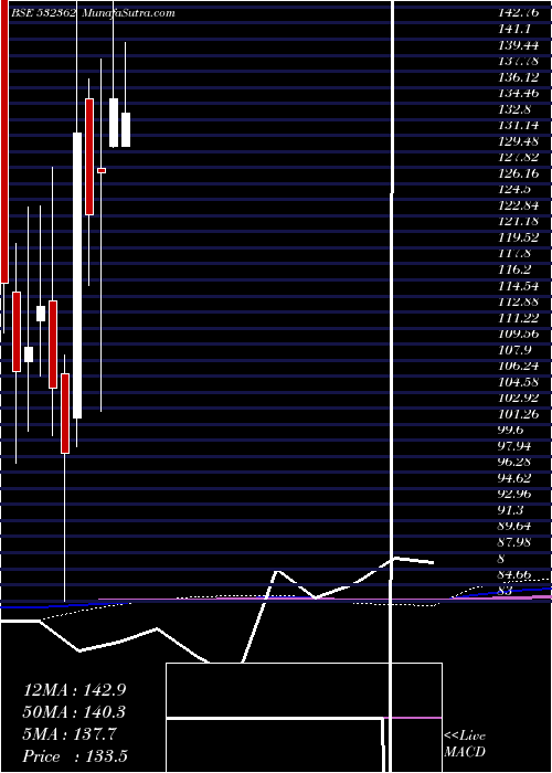  monthly chart NagpurPower