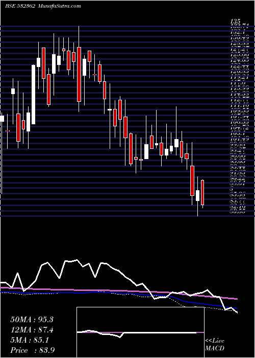  weekly chart NagpurPower