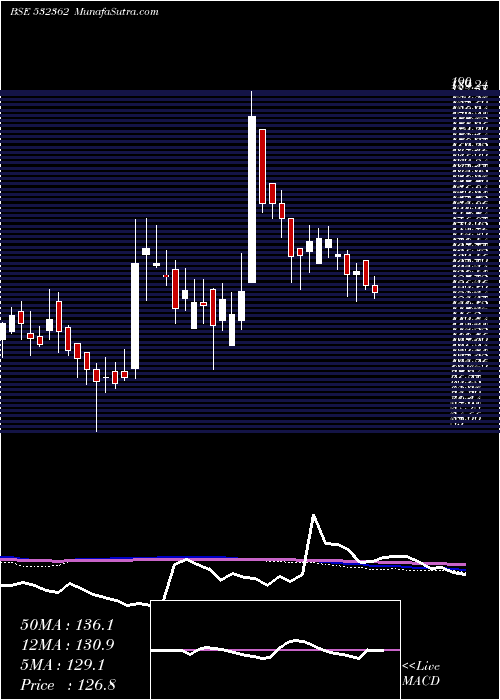  weekly chart NagpurPower