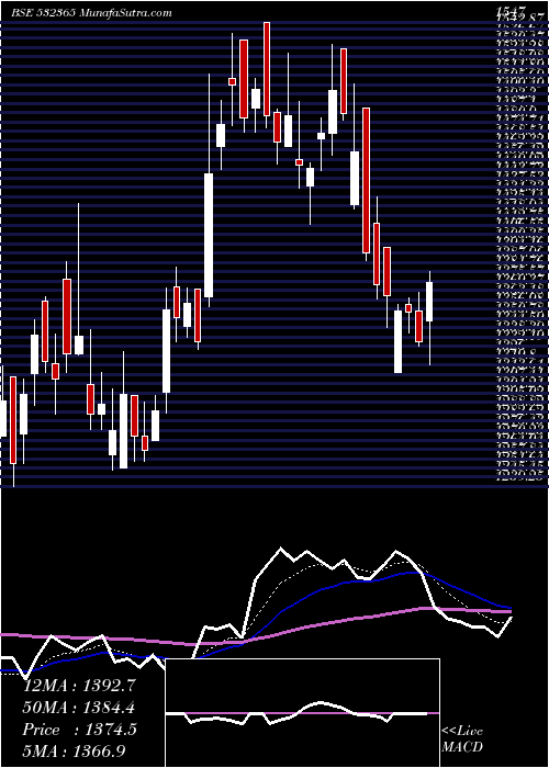  Daily chart DYNACONS SYS