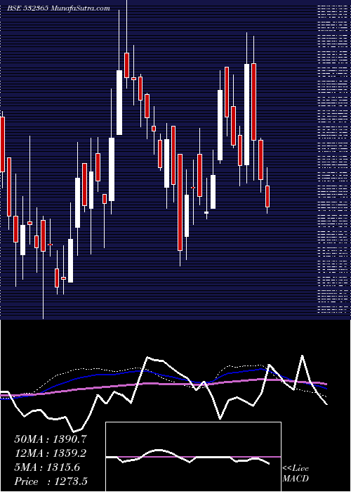  weekly chart DynaconsSys