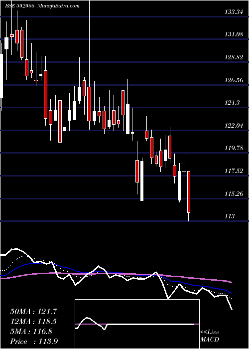  Daily chart PNB GILTS