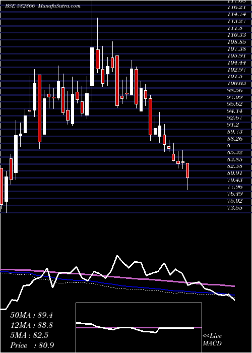  weekly chart PnbGilts