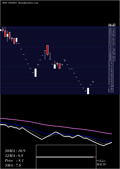  Daily chart BCG