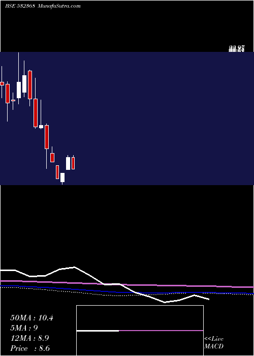  monthly chart Bcg