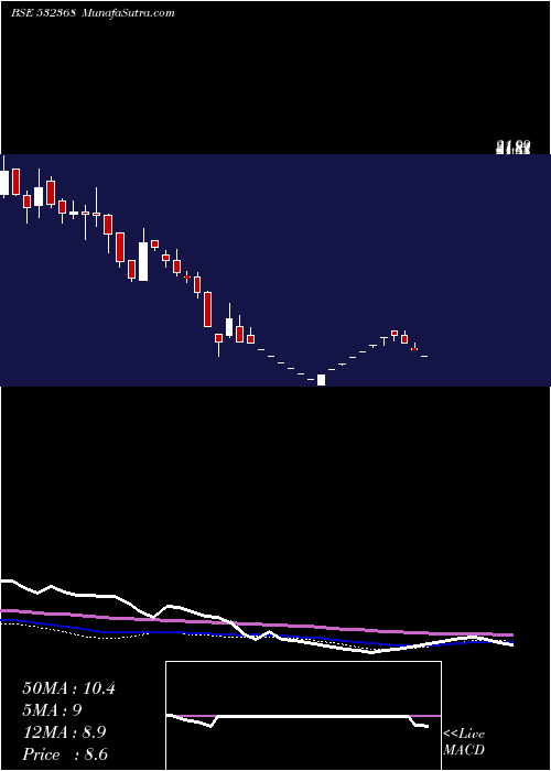  weekly chart Bcg