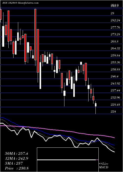  Daily chart RAMCO INDS.