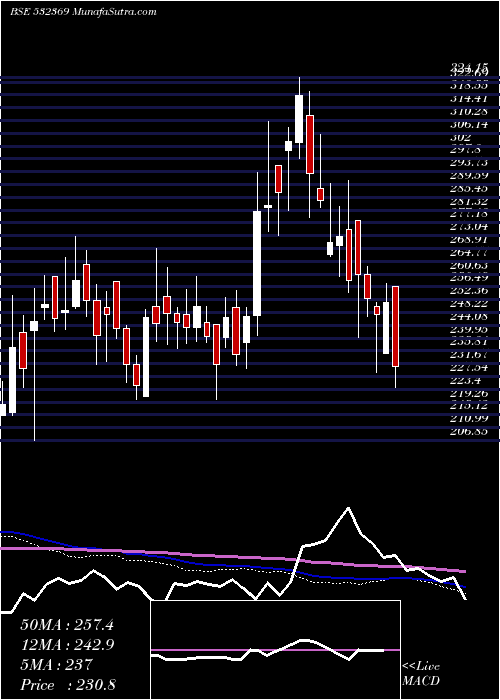  weekly chart RamcoInds