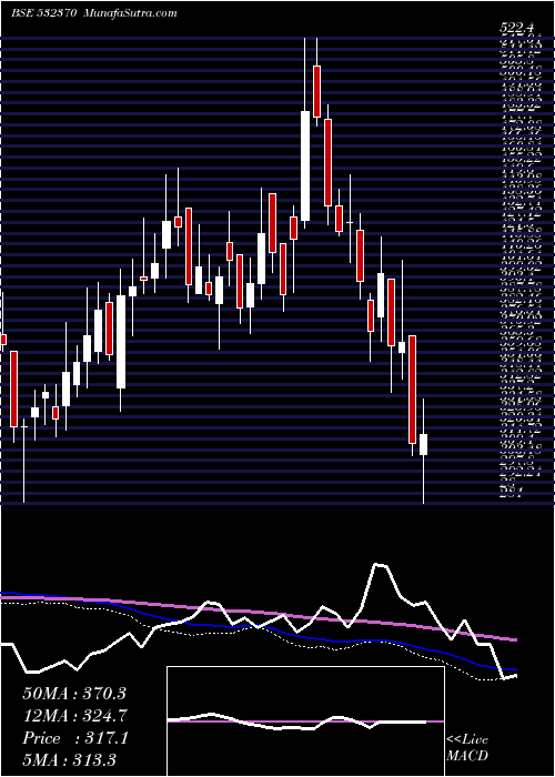  weekly chart RamcoSystm