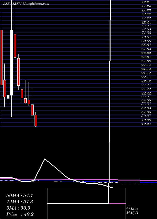  monthly chart TataTeleser