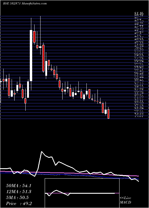  weekly chart TataTeleser