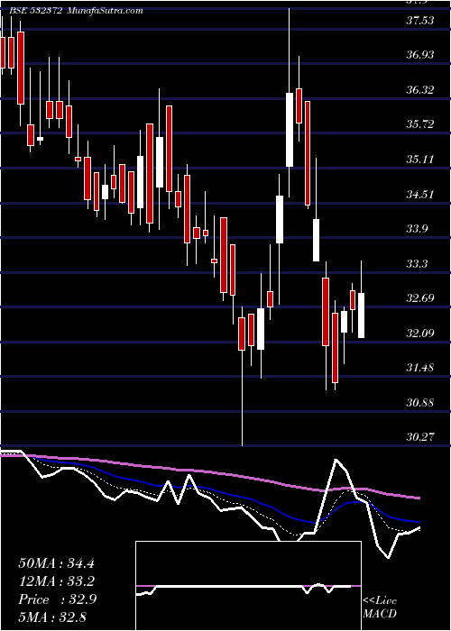  Daily chart Virinchi
