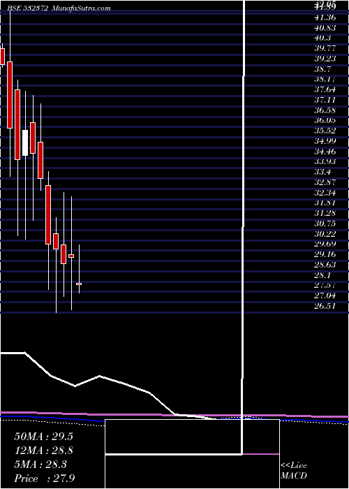  monthly chart Virinchi