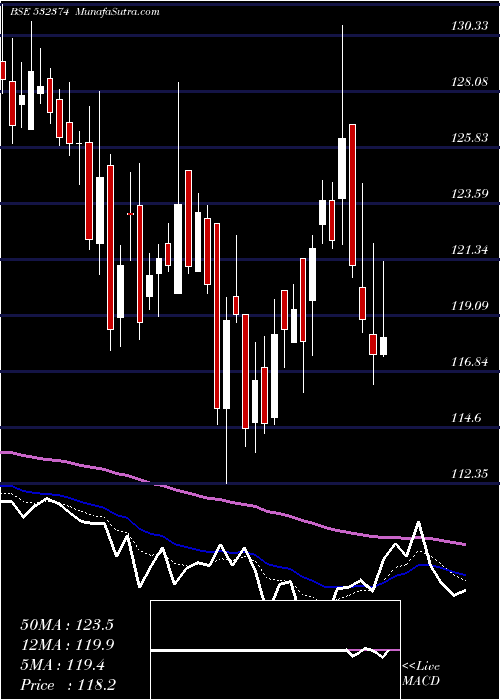  Daily chart STER TECH