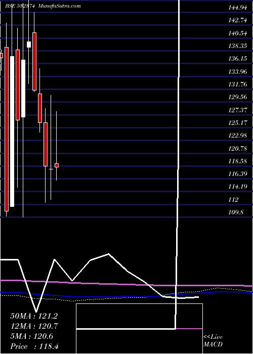  monthly chart SterTech