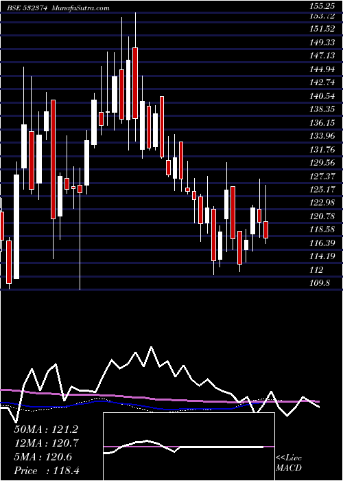  weekly chart SterTech