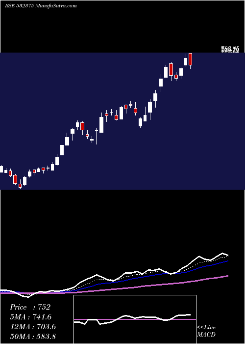  Daily chart Tipsindustr