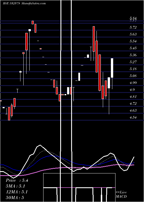  Daily chart UniversalA