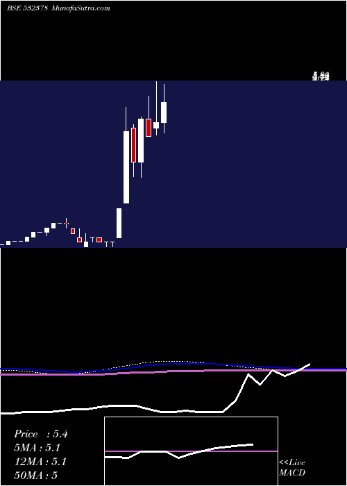  monthly chart UniversalA