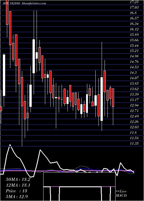  weekly chart BabaArts