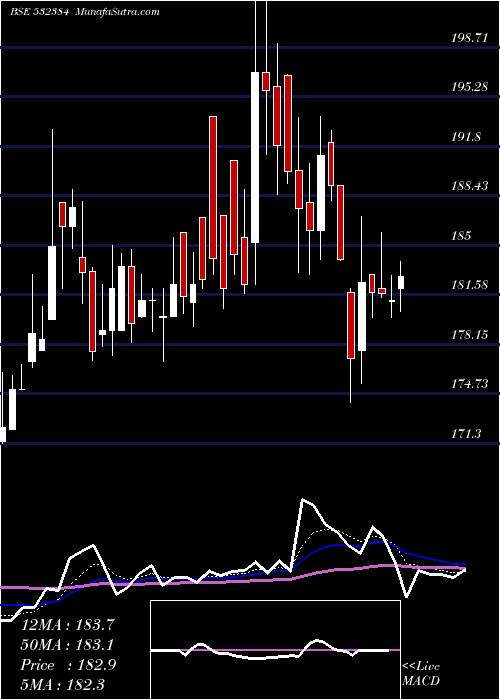  Daily chart TYCHE INDS