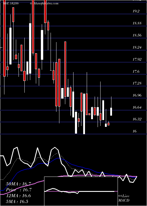  Daily chart CalifornSof
