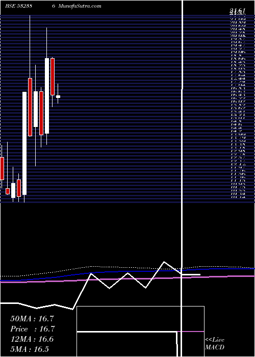  monthly chart CalifornSof