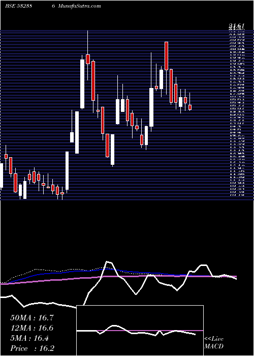  weekly chart CalifornSof
