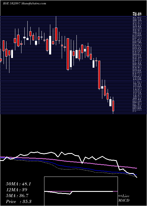  weekly chart PritishnCom