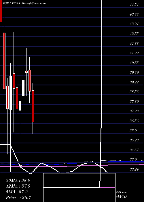  monthly chart IndianOver
