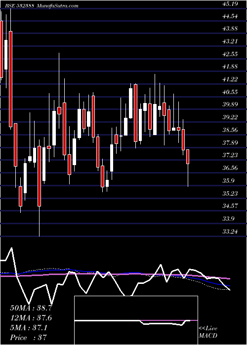  weekly chart IndianOver