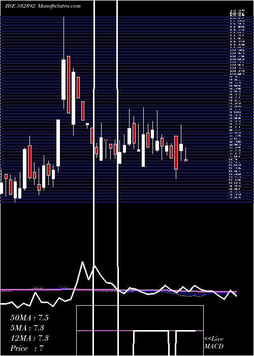  weekly chart CreativeEye