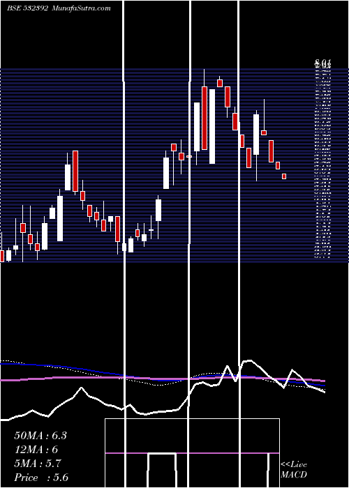  weekly chart CreativeEye