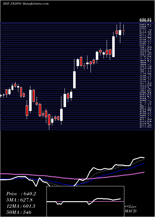  Daily chart AXISCADES