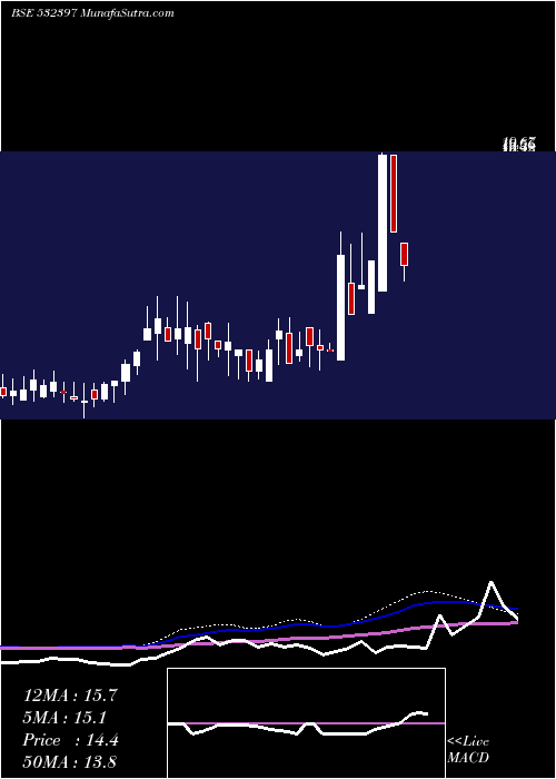  weekly chart Konndor