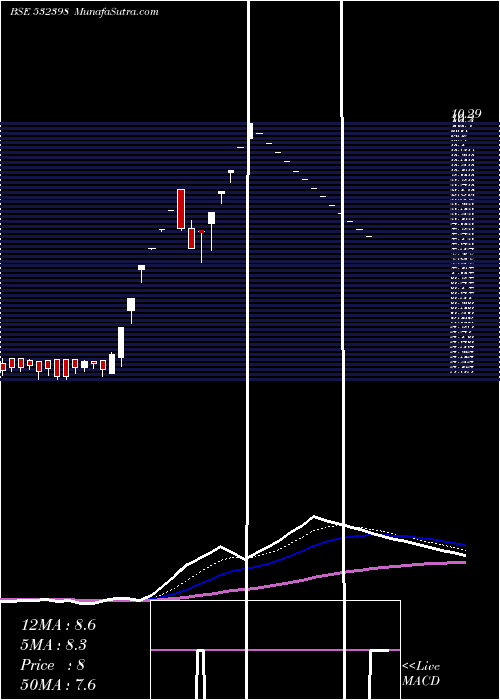  Daily chart UMESL