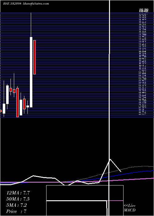  monthly chart Umesl