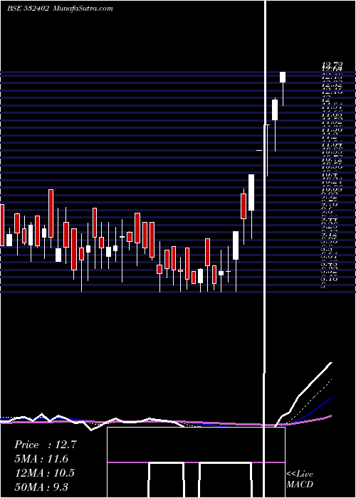  Daily chart USGTECH