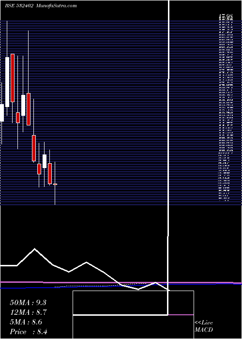  monthly chart Usgtech