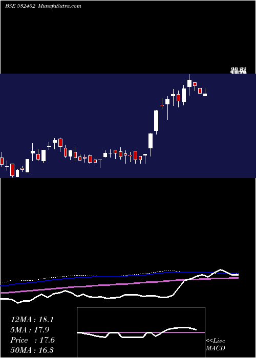  weekly chart Usgtech