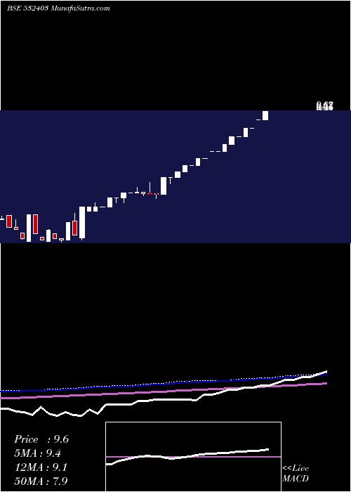  monthly chart FourthGen