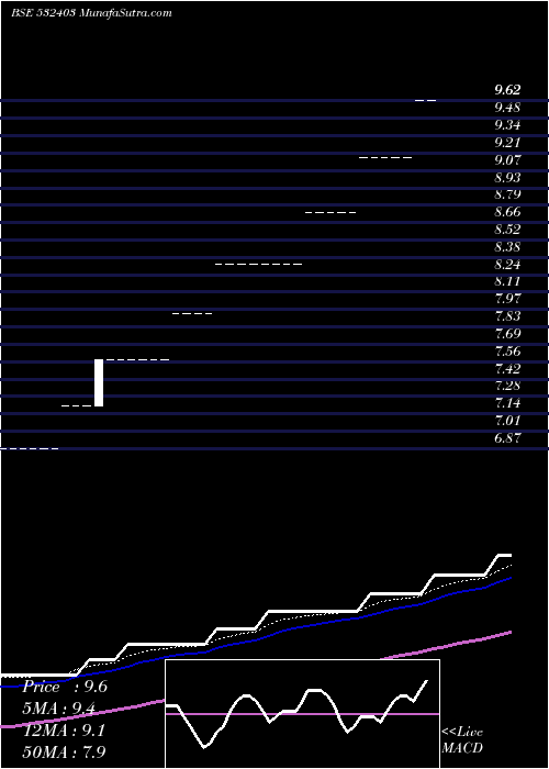  weekly chart FourthGen