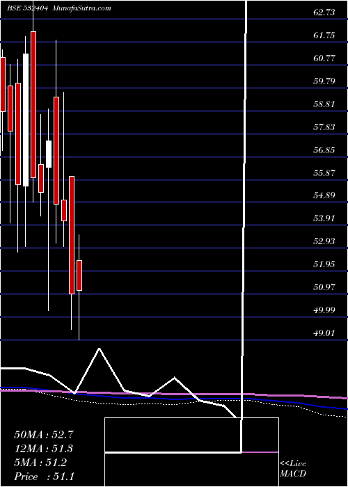  monthly chart SavenTechno