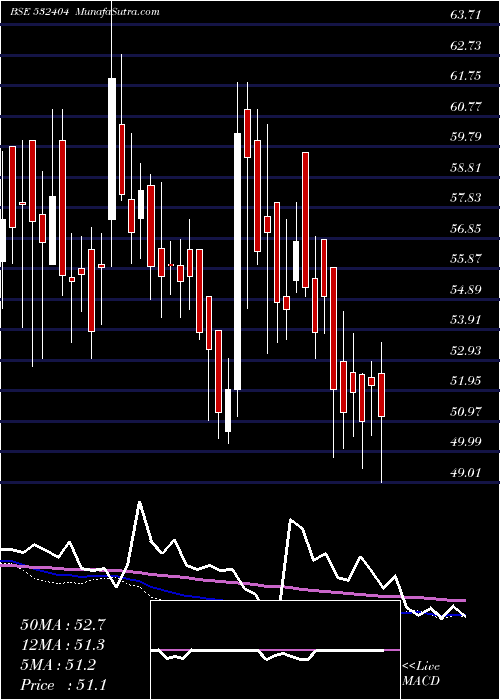  weekly chart SavenTechno